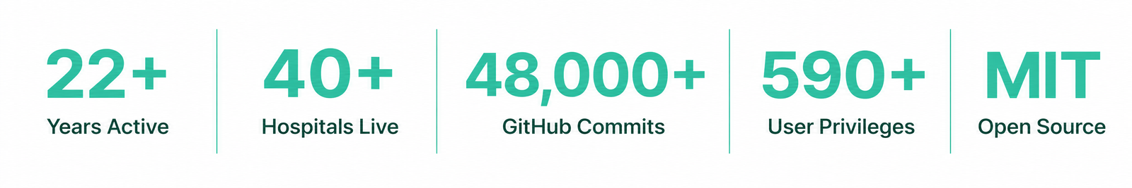 CareCode at a glance: 22+ years, 40+ hospitals, 48000+ commits, 590+ privileges, MIT licence