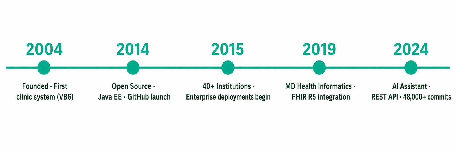 CareCode development timeline 2004–2024